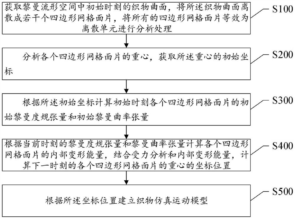 Method, system, storage medium and electronic device for establishing fabric simulation model