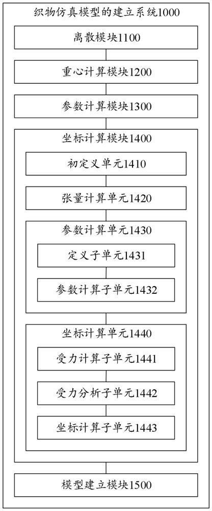 Method, system, storage medium and electronic device for establishing fabric simulation model