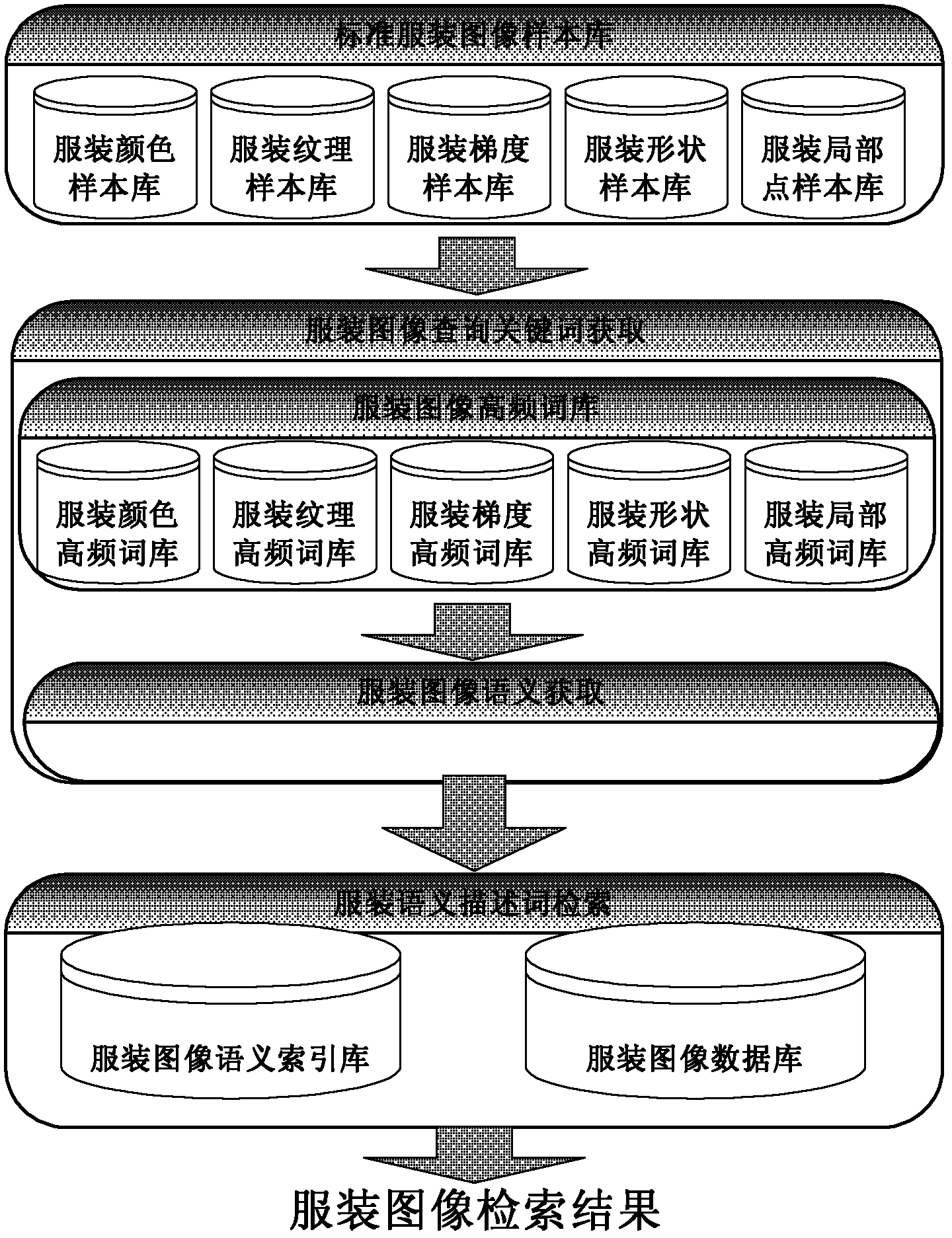 Semantic mapping-based clothing image retrieving method