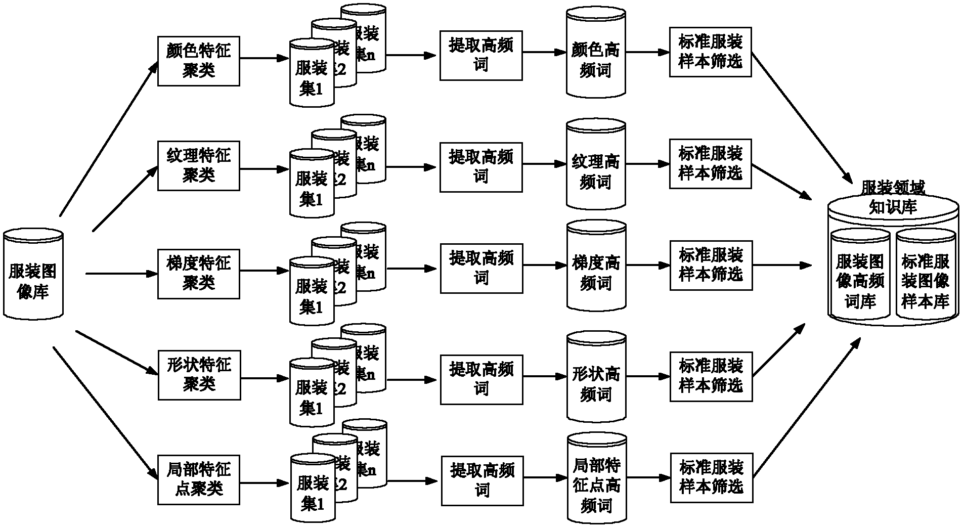 Semantic mapping-based clothing image retrieving method