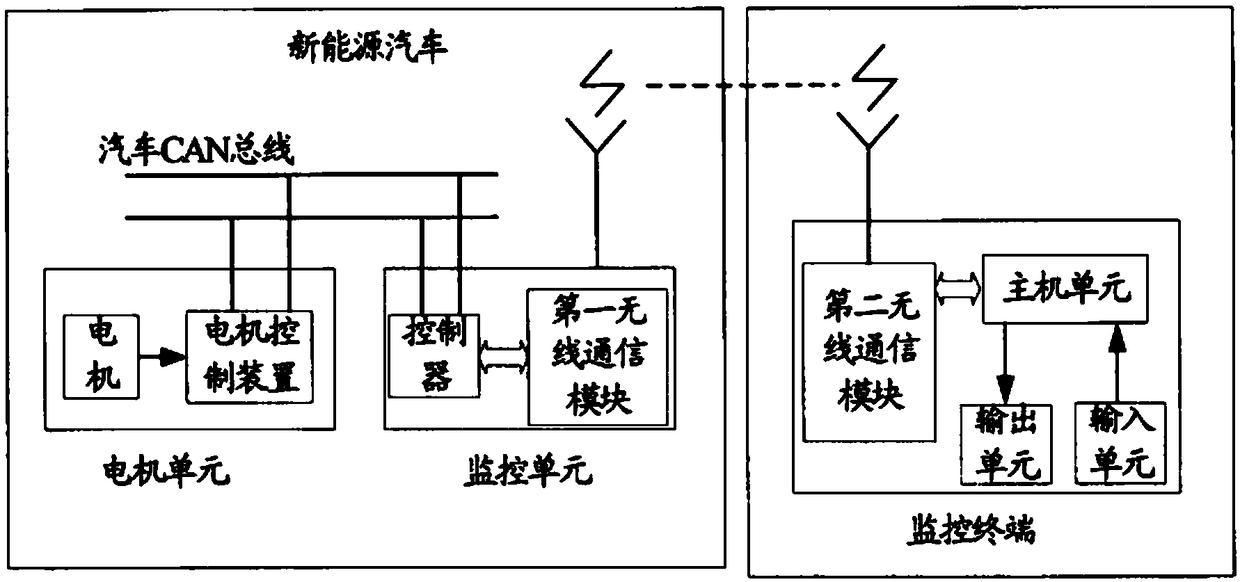 New energy vehicle control platform