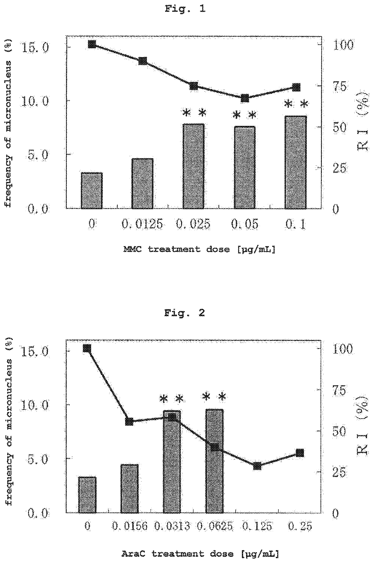 Detection method for chromosomal abnormalities and method for evaluating inducibility