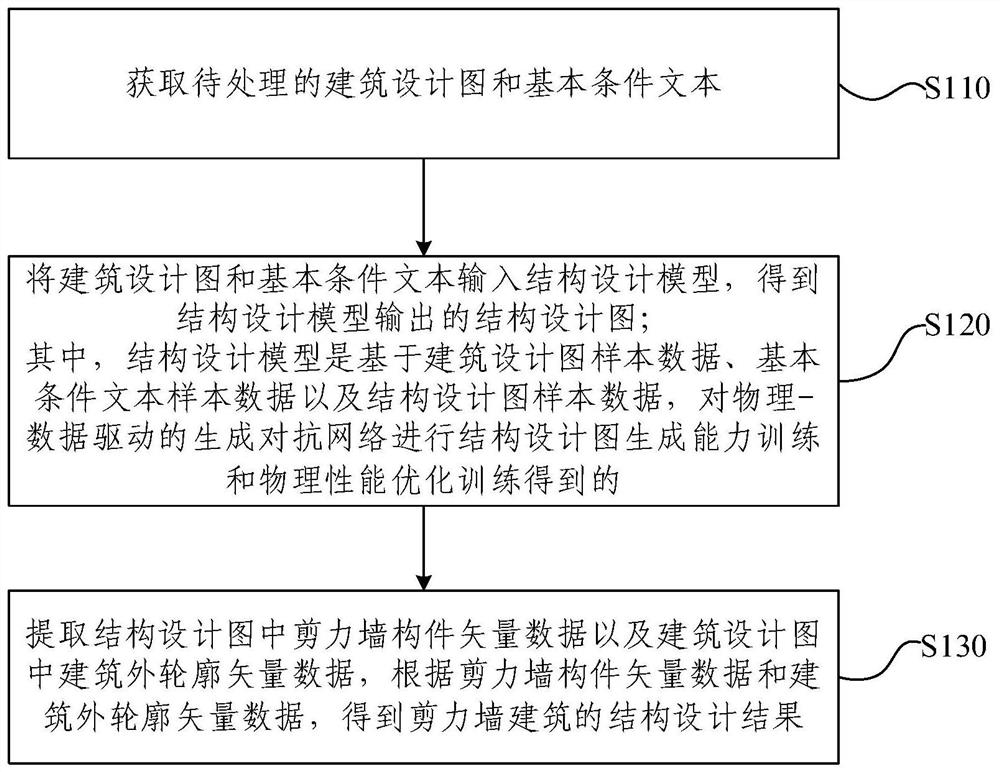 Physical-data-driven intelligent shear wall building structure design method and device