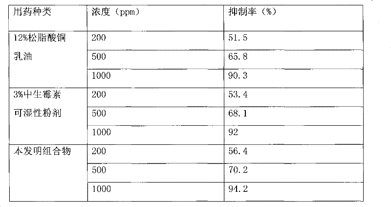Bactericide composition containing oligosaccharide and copper