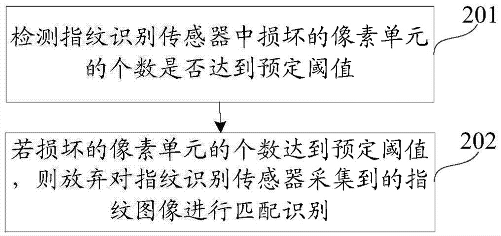 Fingerprint identification method and fingerprint identification device