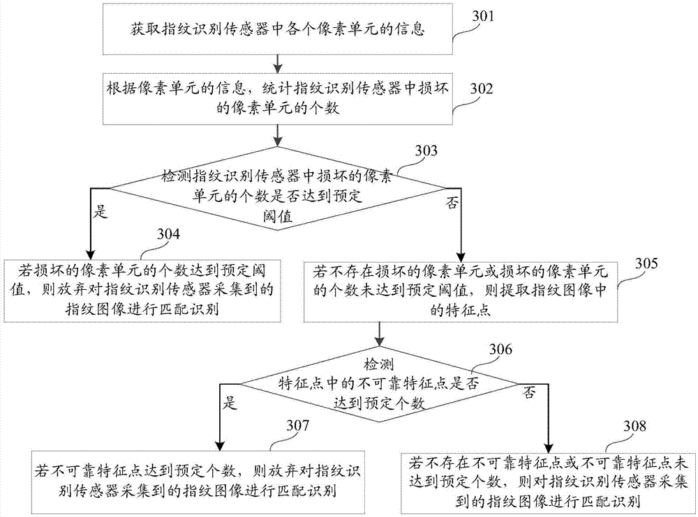 Fingerprint identification method and fingerprint identification device