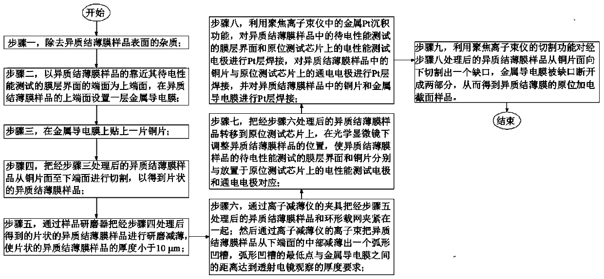 Preparation method of in situ energized transmission electron microscope section sample of a heterojunction thin film