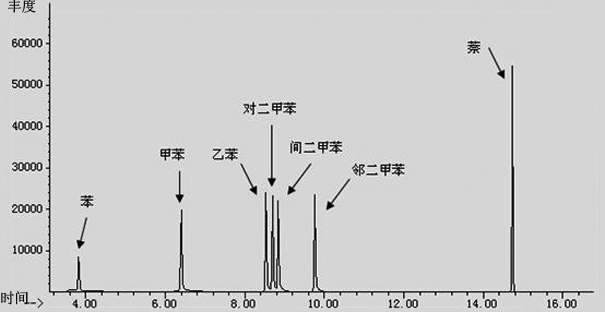 Method for measuring benzene and benzene, toluene, ethylbenzene and xylenes(BTEX) content of polypropylene fiber bundles and filter rods of cigarettes