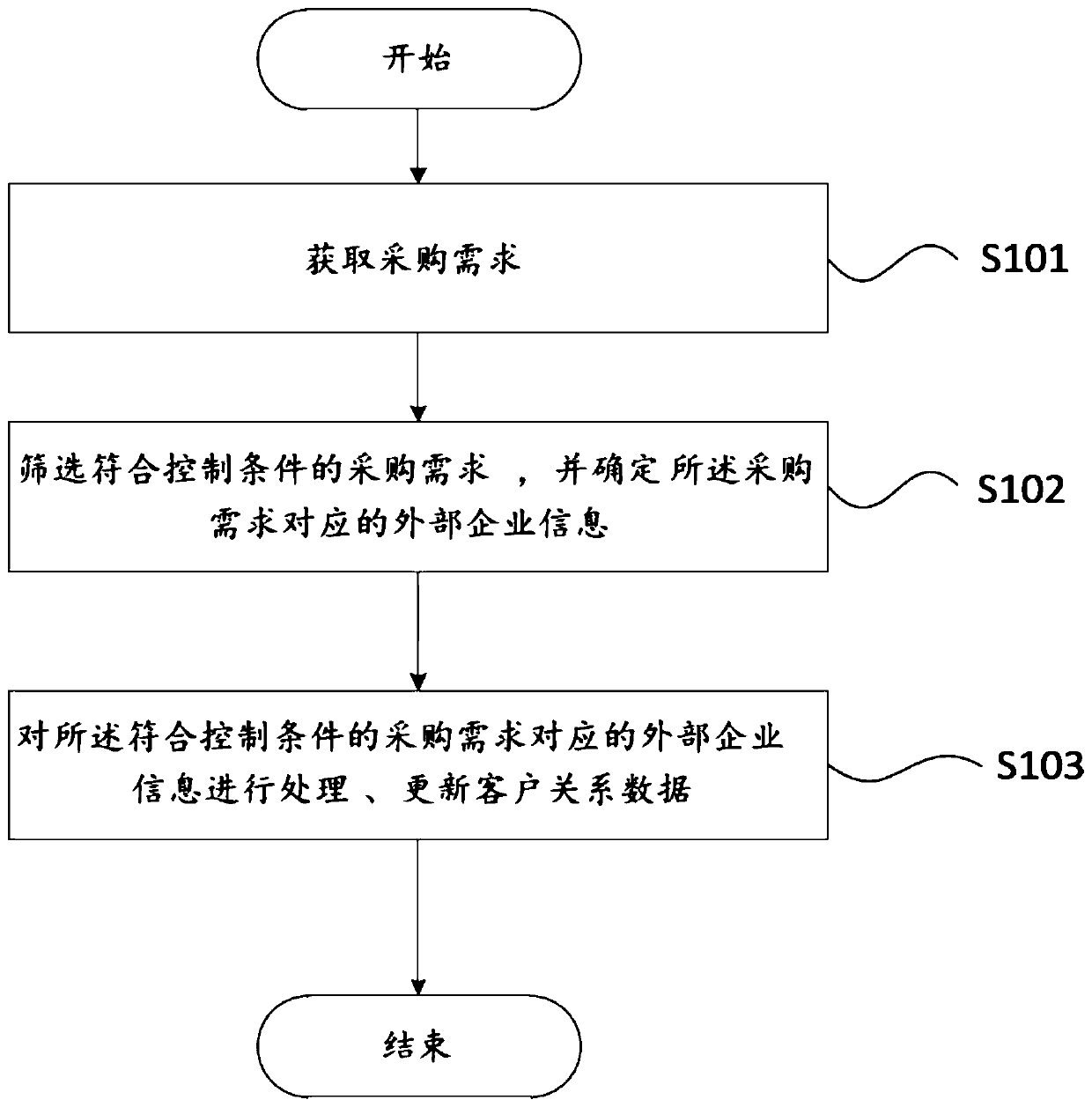 Novel customer relationship management control method and system