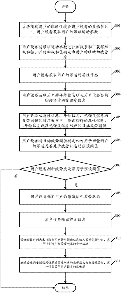 Eye fatigue detection method, device and user device