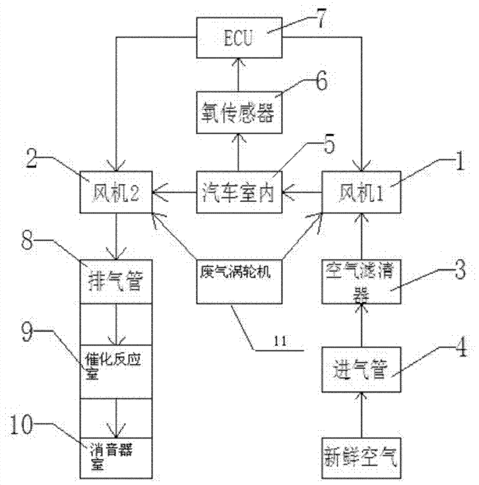 Automobile room air purifying device for providing supplementary air for exhausting system
