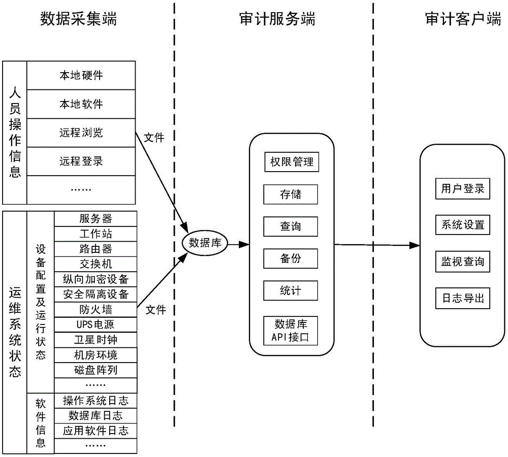 Concentrated operation and maintenance safety audit system in intelligent power grid dispatching control system