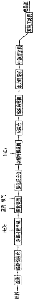 Anhydrous pulping and puffing device