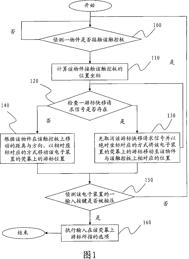 Control method for cursor of touch control panel