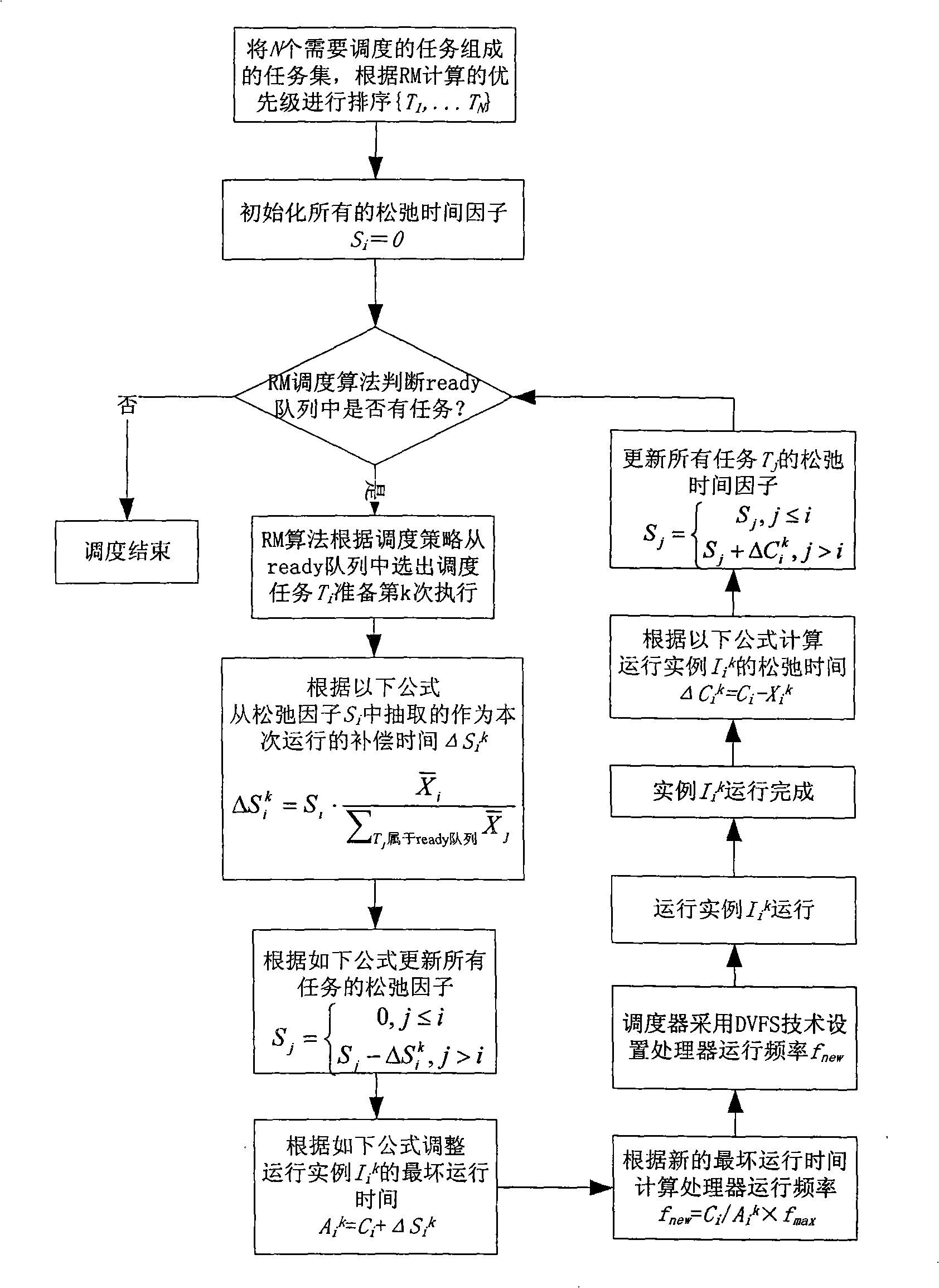 Slack time on-line redistribution method in RM low-power consumption scheduling of embedded system