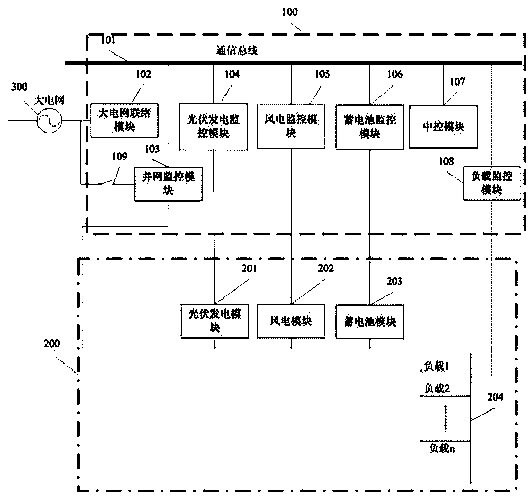 Micro-grid power supply and monitoring method