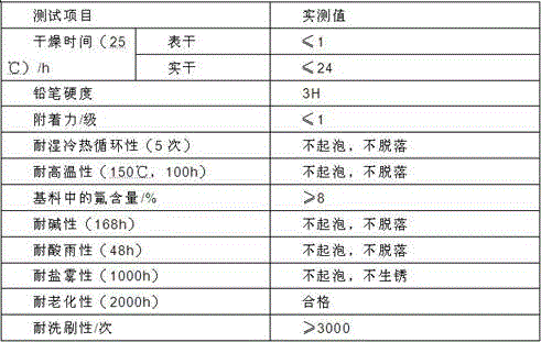 A kind of preparation method of weather-resistant pearlescent fluororesin coating