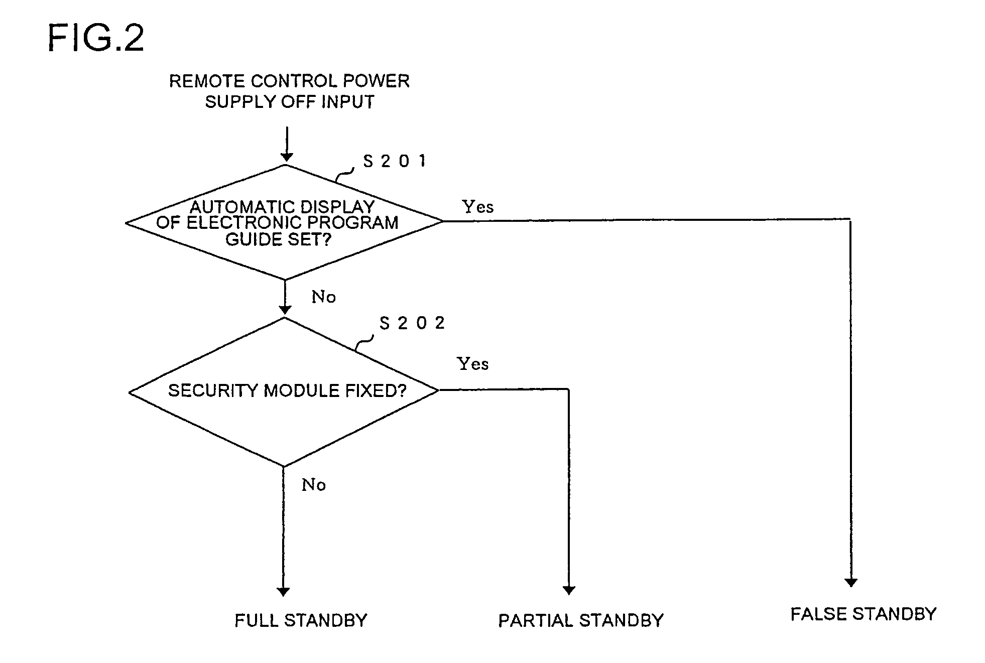 Television receiver having a plurality of standby power modes