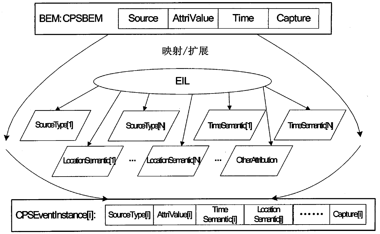 A cps-oriented event model spatio-temporal information representation and processing method