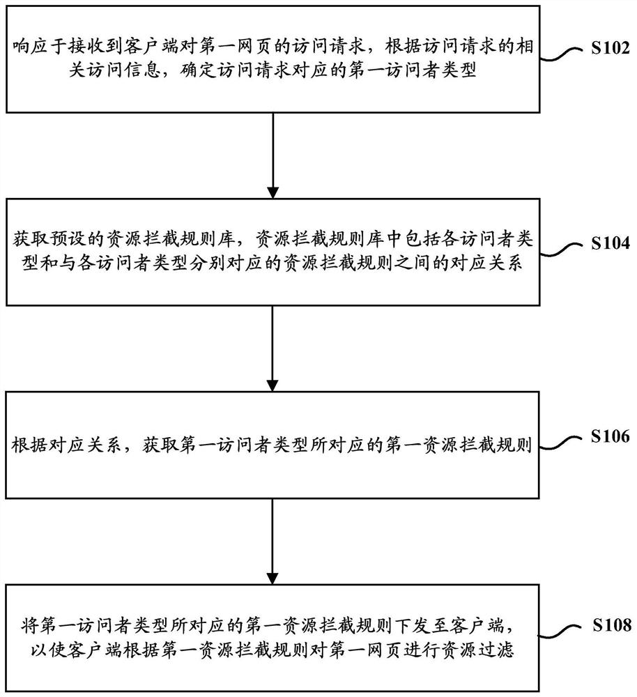 Method and device for intercepting web resources