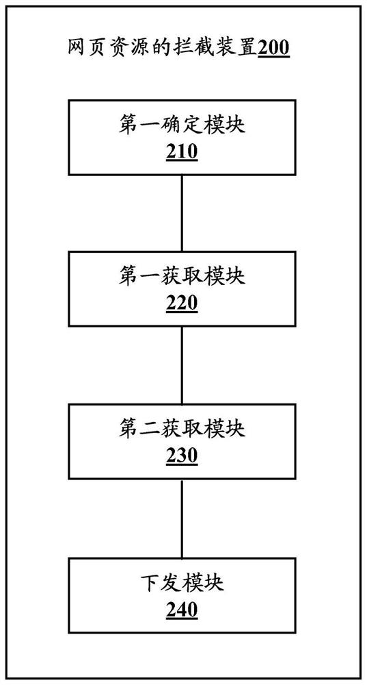 Method and device for intercepting web resources