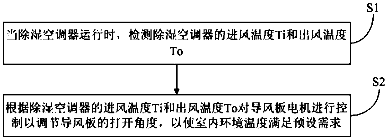 Dehumidification air conditioner and its control method