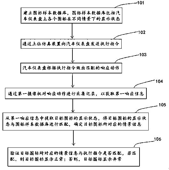 Automatic testing method for automobile instrument signals