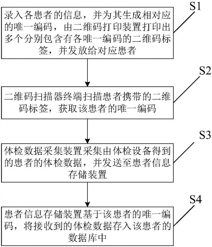 Patient physical examination data automatic logging device and method based on bar code recognition