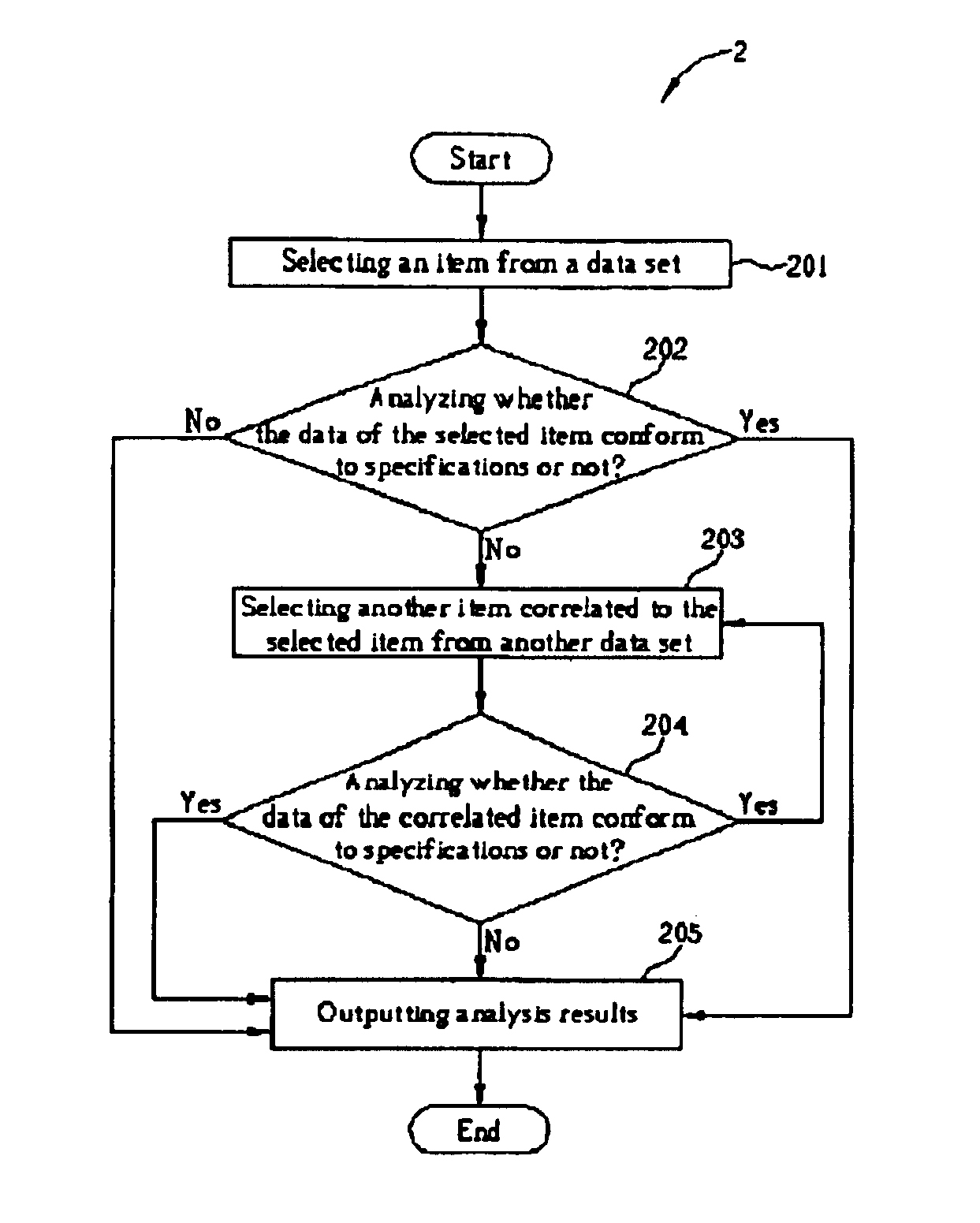 Complex multivariate analysis system and method