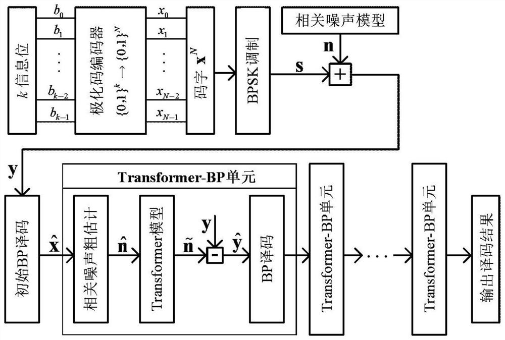 A Neural Network Based Polar Code bp Decoding Method