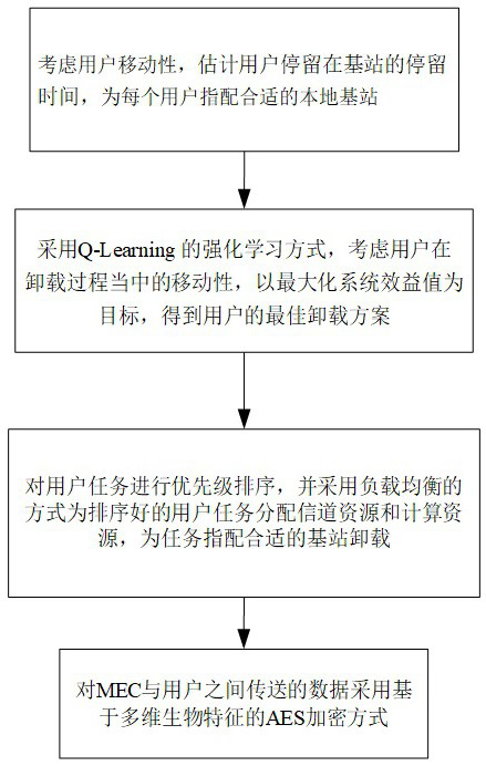 A method for intelligent offloading and security assurance of computing tasks in a 5G edge computing environment