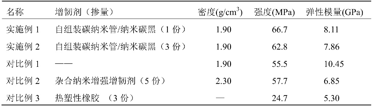 A nanocomposite toughened oil well cement and its preparation method and application