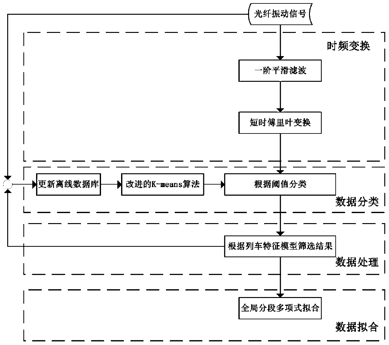 An Online Train Identification and Speed ​​Estimation Method Based on Optical Fiber Vibration Signal