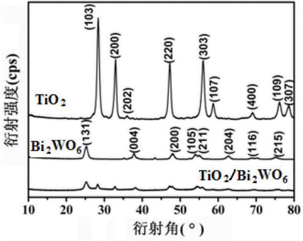 Preparation method of bismuth tungstate-titanium dioxide heterojunction composite photocatalysis material