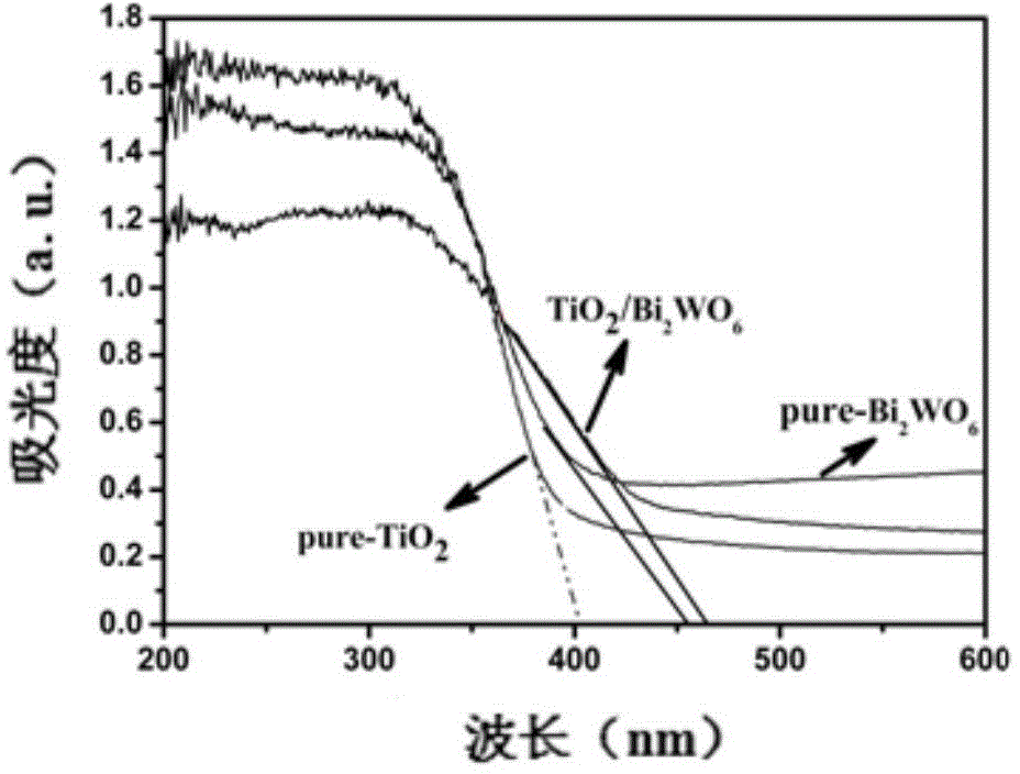 Preparation method of bismuth tungstate-titanium dioxide heterojunction composite photocatalysis material