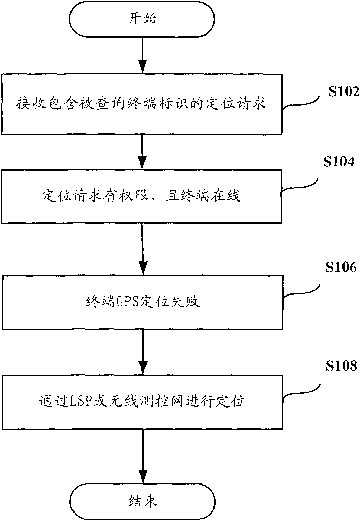 Method, device and system for obtaining terminal position information