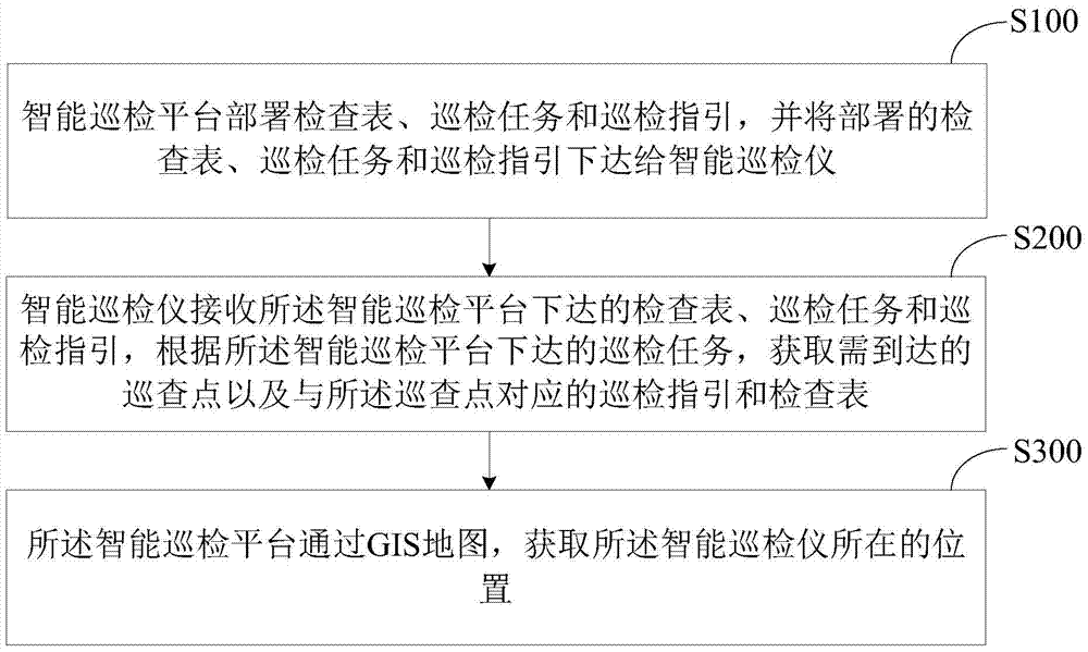 Intelligent inspection system and method