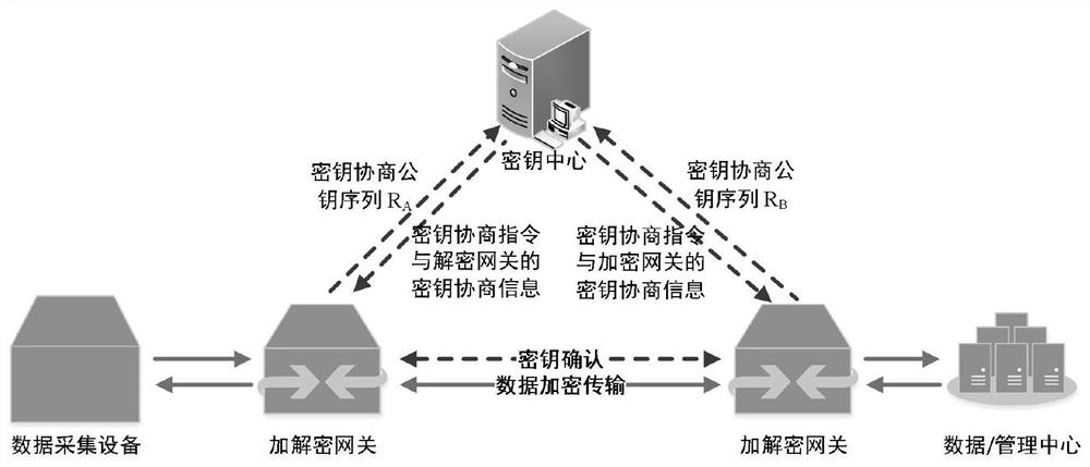 Industrial internet data encryption transmission method based on stream cipher