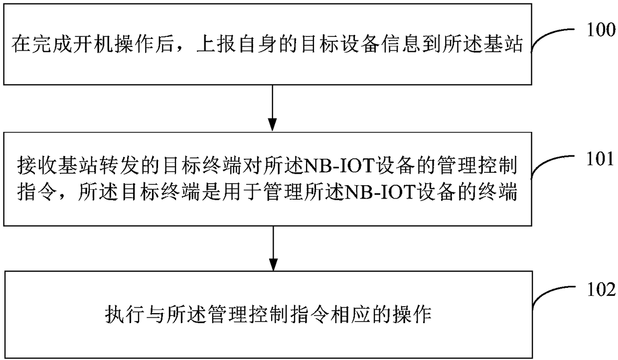 Device management method and apparatus