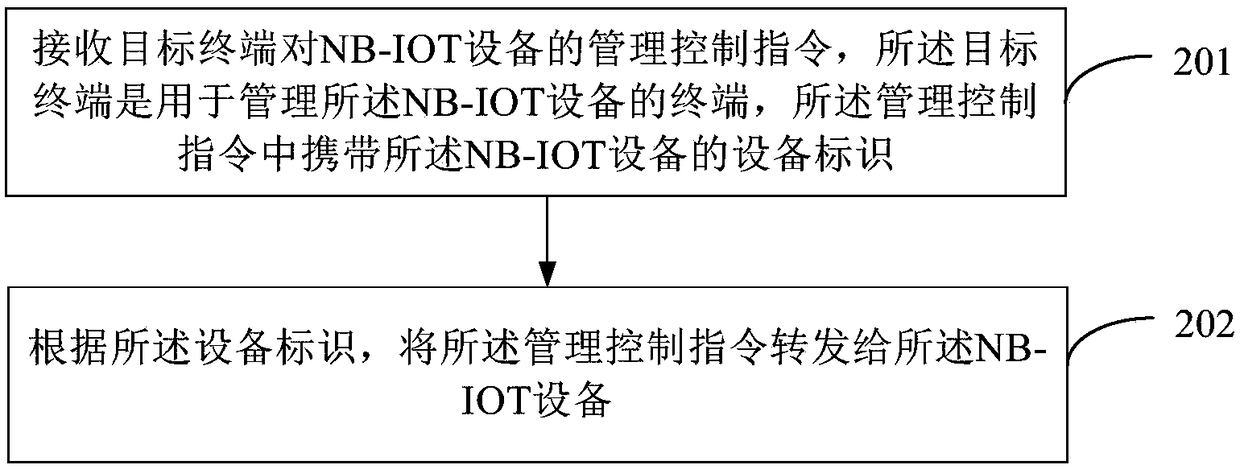 Device management method and apparatus