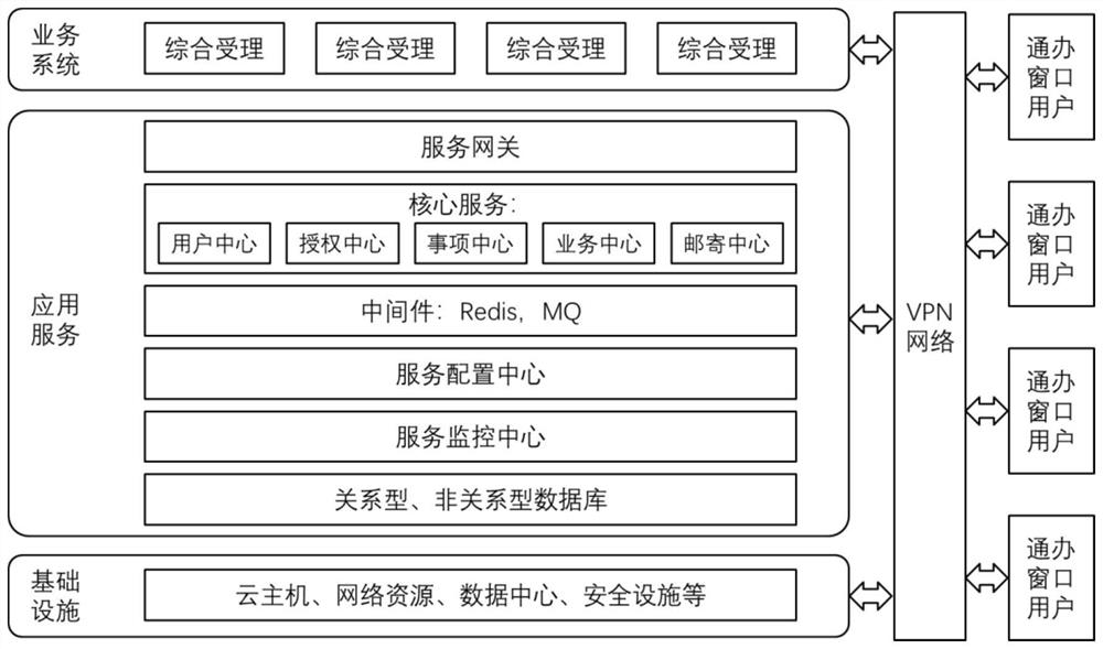 Trans-provincial government affair post platform and implementation method