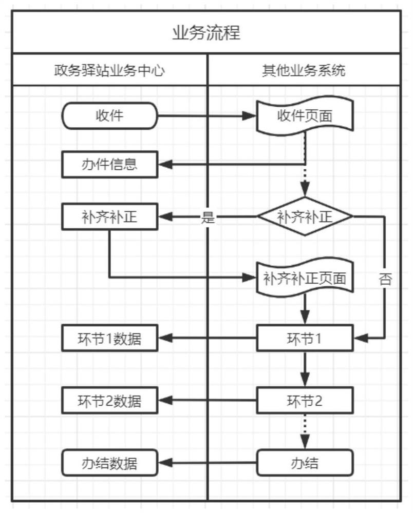 Trans-provincial government affair post platform and implementation method