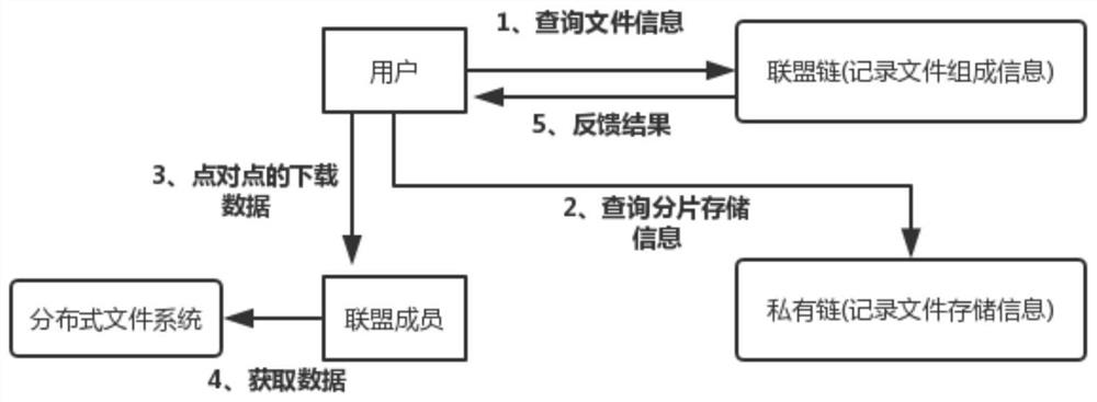 A method for realizing distributed storage of files based on blockchain