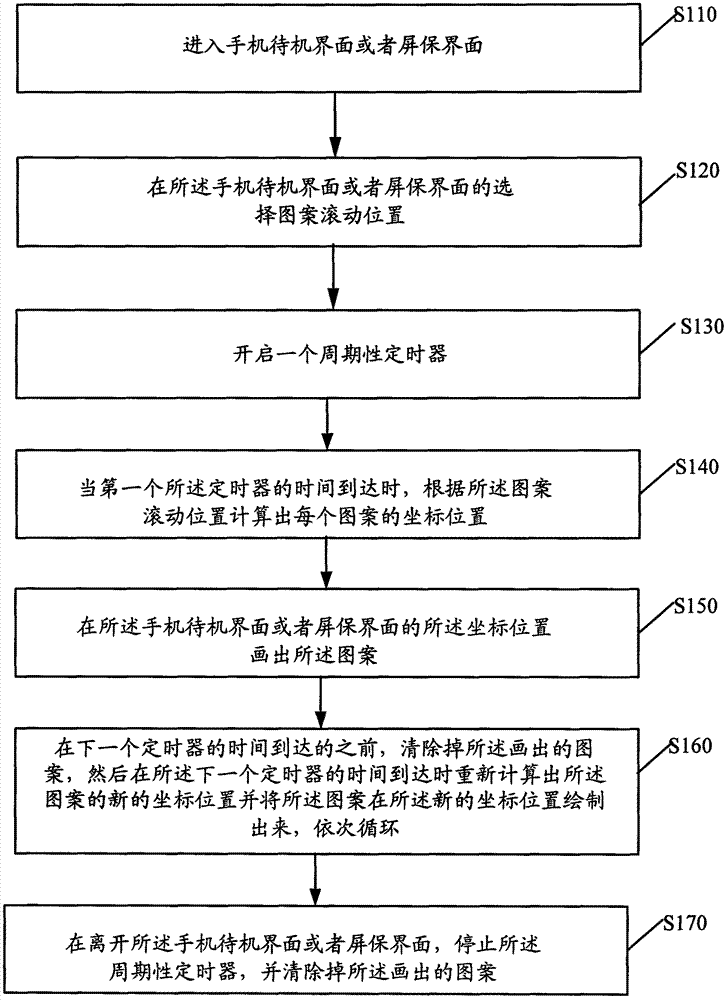 Method for realizing pattern scroll bar on terminal interface and mobile phone