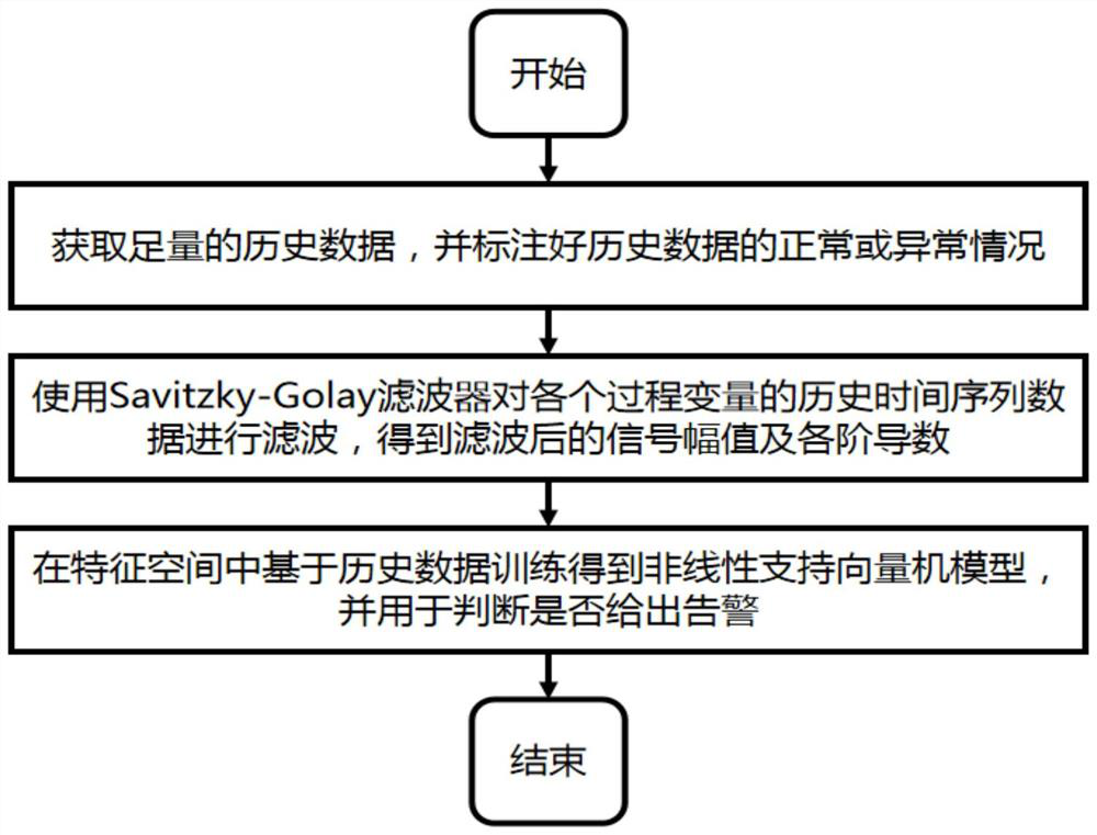 A multi-variable monitoring method and system based on savitzky-golay filter