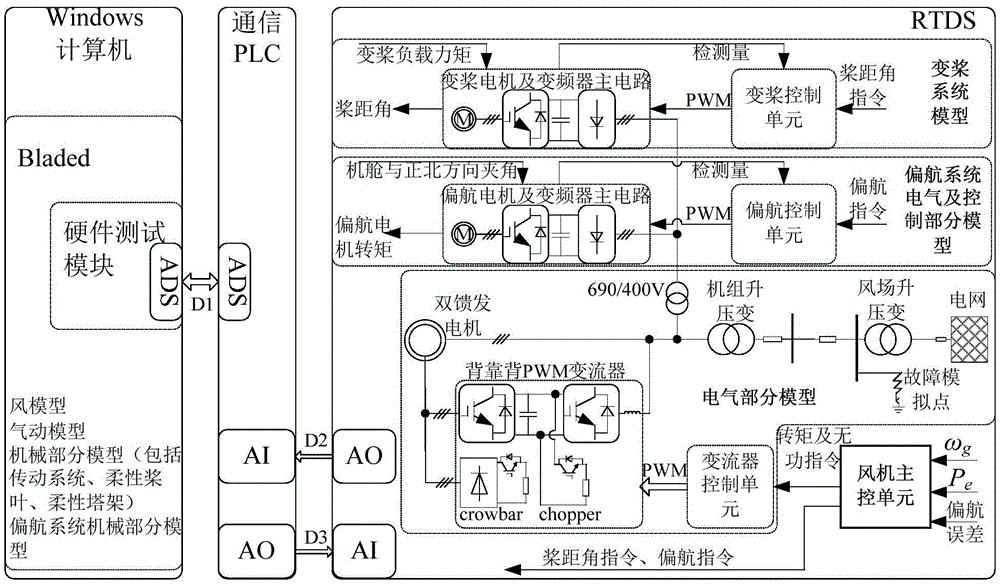 Wind generating set yaw system and variable-pitch system refinement real-time simulation platform and method