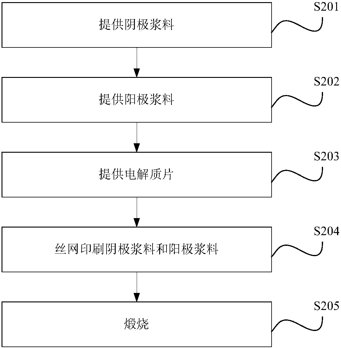 Cathode material used for solid oxide electrolytic cell and application of cathode material