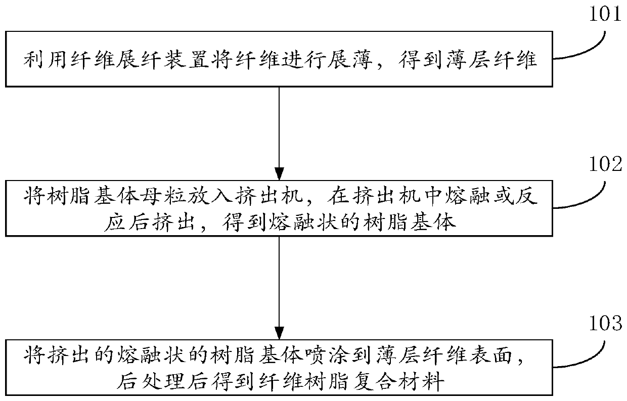 Fiber resin composite and preparation method thereof