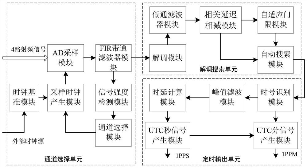 bpm shortwave multi-frequency point timing system