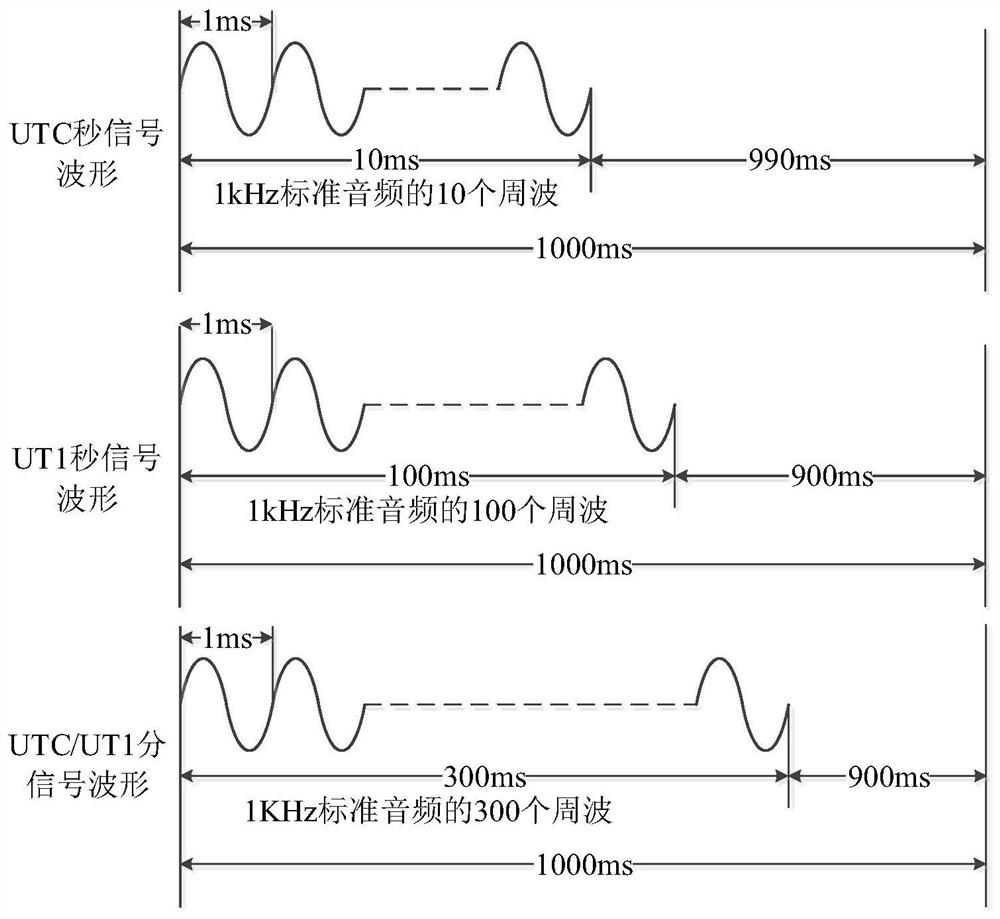 bpm shortwave multi-frequency point timing system